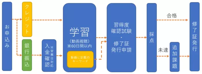 動画講習の受講の流れ